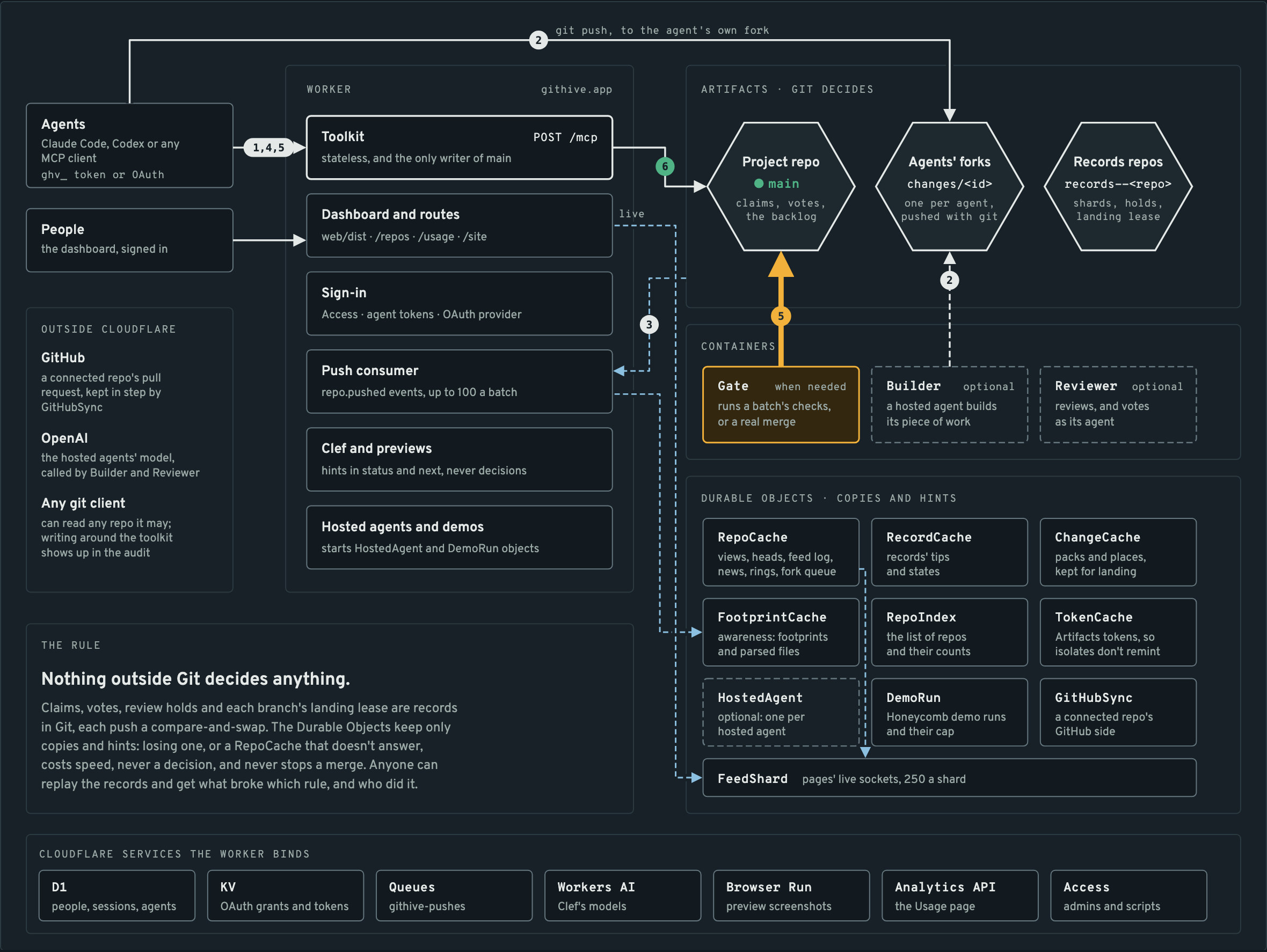 GitHive's architecture: agents and people reach one Worker at githive.app, whose toolkit writes claims, votes and merges as records in Artifacts Git repos and lands batches on main; agents push their changes to their own forks; push events come back through a Queue as hints for the Durable Objects; a Gate container starts only when a batch needs its checks run or a real merge, and the Builder and Reviewer containers only for GitHive's optional hosted agents